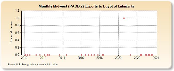 Midwest (PADD 2) Exports to Egypt of Lubricants (Thousand Barrels)