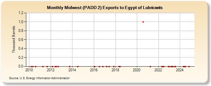 Midwest (PADD 2) Exports to Egypt of Lubricants (Thousand Barrels)