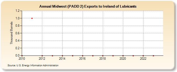 Midwest (PADD 2) Exports to Ireland of Lubricants (Thousand Barrels)