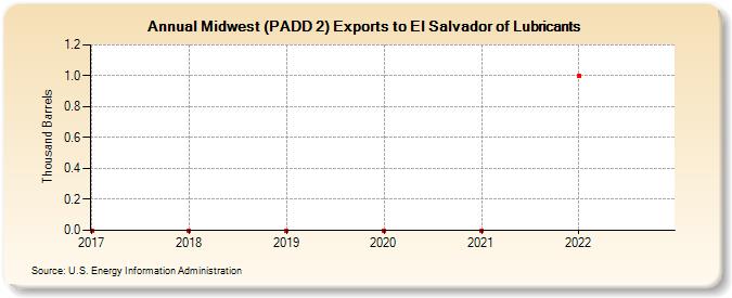 Midwest (PADD 2) Exports to El Salvador of Lubricants (Thousand Barrels)