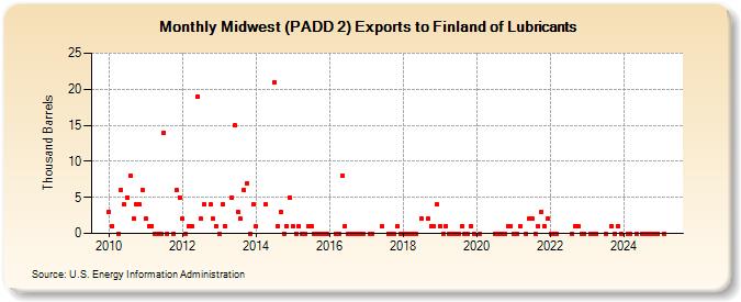 Midwest (PADD 2) Exports to Finland of Lubricants (Thousand Barrels)