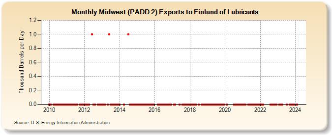 Midwest (PADD 2) Exports to Finland of Lubricants (Thousand Barrels per Day)
