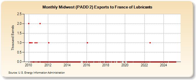 Midwest (PADD 2) Exports to France of Lubricants (Thousand Barrels)