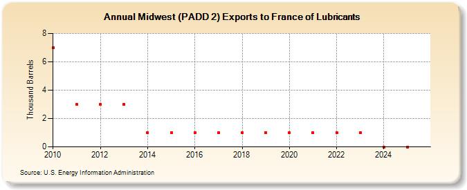 Midwest (PADD 2) Exports to France of Lubricants (Thousand Barrels)