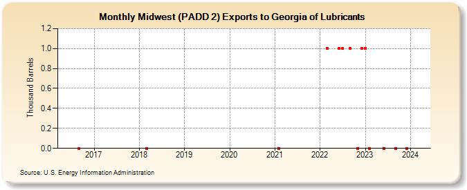 Midwest (PADD 2) Exports to Georgia of Lubricants (Thousand Barrels)