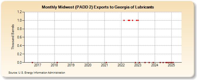 Midwest (PADD 2) Exports to Georgia of Lubricants (Thousand Barrels)