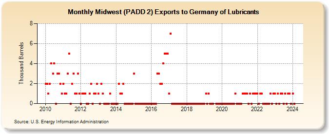 Midwest (PADD 2) Exports to Germany of Lubricants (Thousand Barrels)
