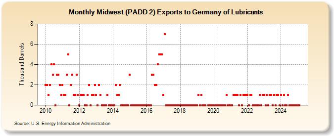 Midwest (PADD 2) Exports to Germany of Lubricants (Thousand Barrels)