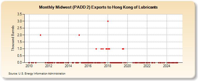 Midwest (PADD 2) Exports to Hong Kong of Lubricants (Thousand Barrels)