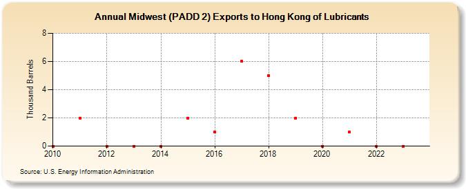 Midwest (PADD 2) Exports to Hong Kong of Lubricants (Thousand Barrels)