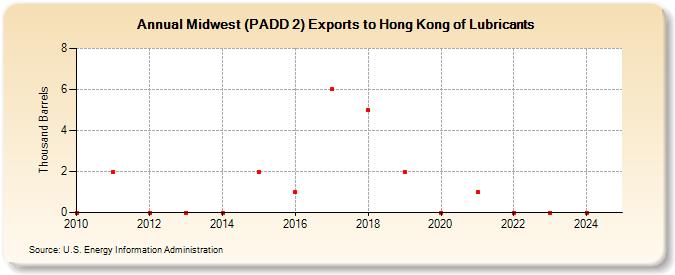 Midwest (PADD 2) Exports to Hong Kong of Lubricants (Thousand Barrels)