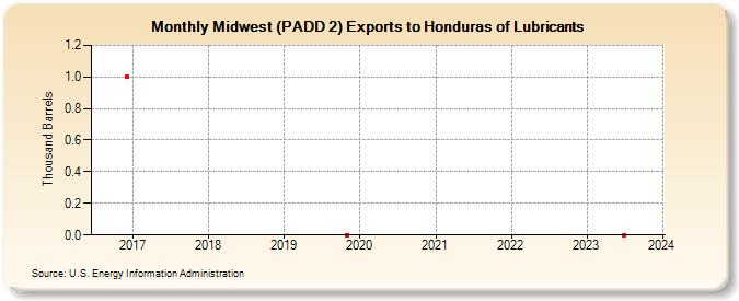 Midwest (PADD 2) Exports to Honduras of Lubricants (Thousand Barrels)