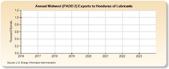 Midwest (PADD 2) Exports to Honduras of Lubricants (Thousand Barrels)