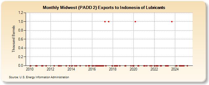 Midwest (PADD 2) Exports to Indonesia of Lubricants (Thousand Barrels)