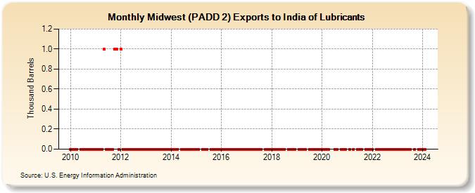 Midwest (PADD 2) Exports to India of Lubricants (Thousand Barrels)