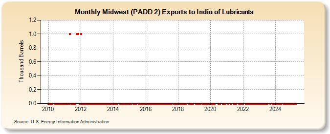 Midwest (PADD 2) Exports to India of Lubricants (Thousand Barrels)