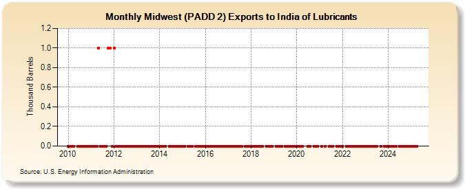 Midwest (PADD 2) Exports to India of Lubricants (Thousand Barrels)