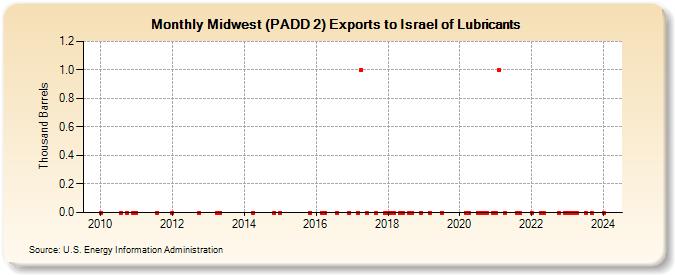 Midwest (PADD 2) Exports to Israel of Lubricants (Thousand Barrels)