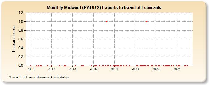 Midwest (PADD 2) Exports to Israel of Lubricants (Thousand Barrels)