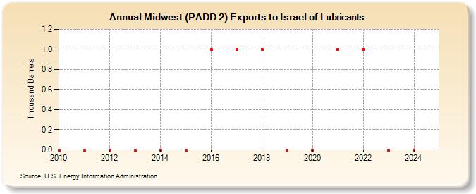 Midwest (PADD 2) Exports to Israel of Lubricants (Thousand Barrels)