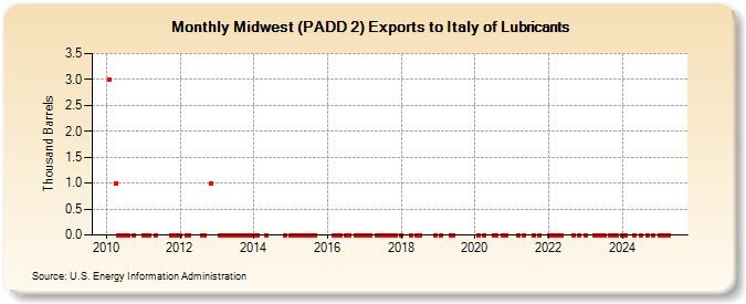 Midwest (PADD 2) Exports to Italy of Lubricants (Thousand Barrels)