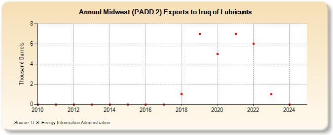 Midwest (PADD 2) Exports to Iraq of Lubricants (Thousand Barrels)