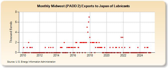 Midwest (PADD 2) Exports to Japan of Lubricants (Thousand Barrels)