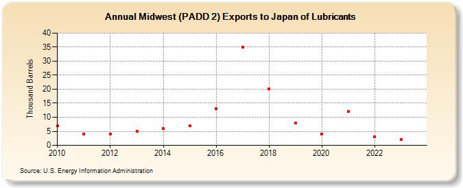 Midwest (PADD 2) Exports to Japan of Lubricants (Thousand Barrels)