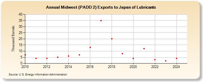 Midwest (PADD 2) Exports to Japan of Lubricants (Thousand Barrels)