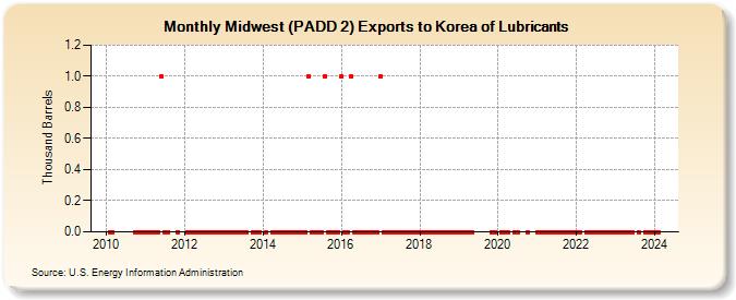 Midwest (PADD 2) Exports to Korea of Lubricants (Thousand Barrels)
