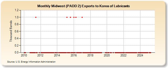 Midwest (PADD 2) Exports to Korea of Lubricants (Thousand Barrels)