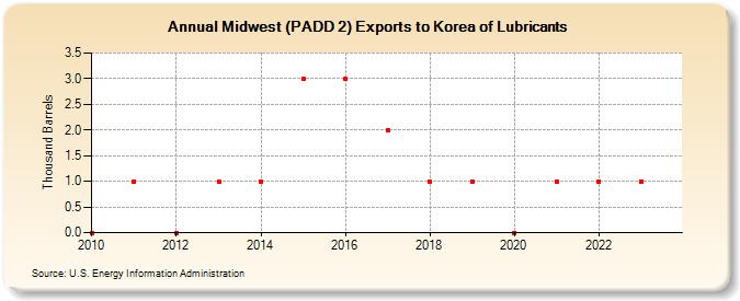 Midwest (PADD 2) Exports to Korea of Lubricants (Thousand Barrels)