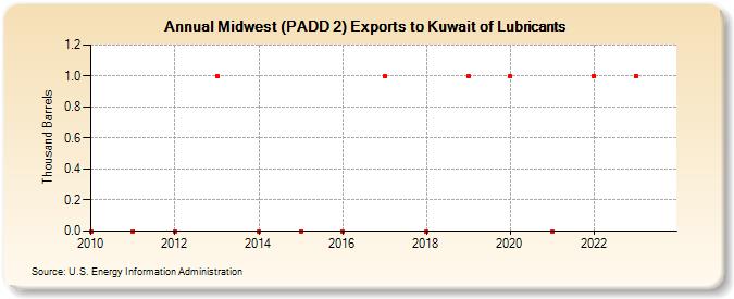 Midwest (PADD 2) Exports to Kuwait of Lubricants (Thousand Barrels)