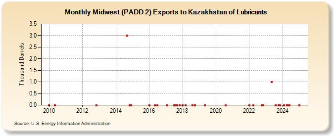 Midwest (PADD 2) Exports to Kazakhstan of Lubricants (Thousand Barrels)