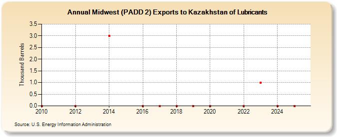 Midwest (PADD 2) Exports to Kazakhstan of Lubricants (Thousand Barrels)
