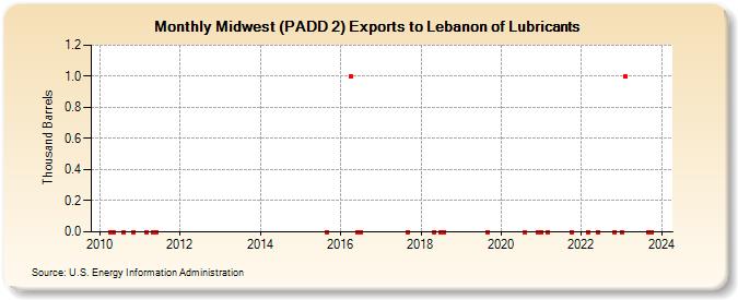 Midwest (PADD 2) Exports to Lebanon of Lubricants (Thousand Barrels)