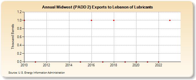 Midwest (PADD 2) Exports to Lebanon of Lubricants (Thousand Barrels)