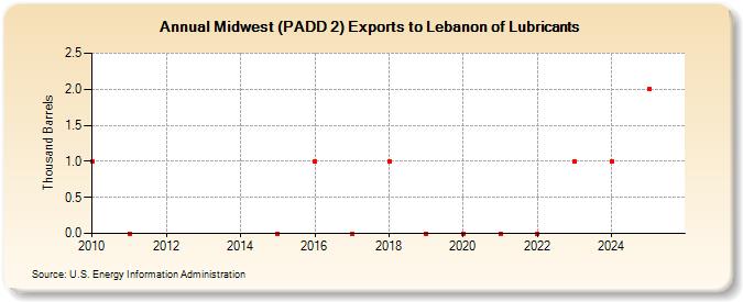 Midwest (PADD 2) Exports to Lebanon of Lubricants (Thousand Barrels)