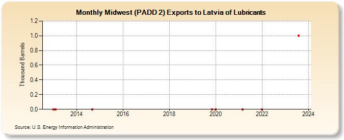 Midwest (PADD 2) Exports to Latvia of Lubricants (Thousand Barrels)