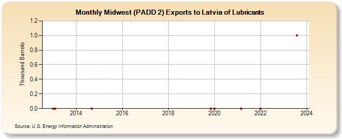 Midwest (PADD 2) Exports to Latvia of Lubricants (Thousand Barrels)