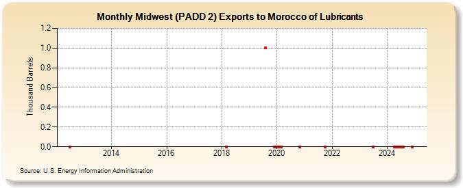 Midwest (PADD 2) Exports to Morocco of Lubricants (Thousand Barrels)