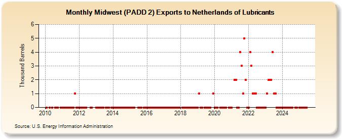 Midwest (PADD 2) Exports to Netherlands of Lubricants (Thousand Barrels)