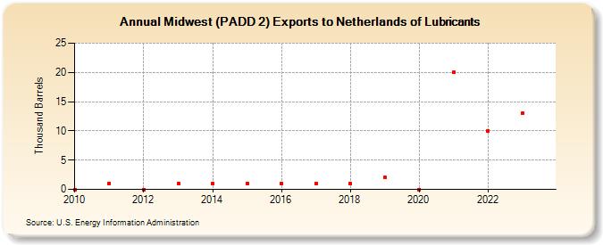 Midwest (PADD 2) Exports to Netherlands of Lubricants (Thousand Barrels)