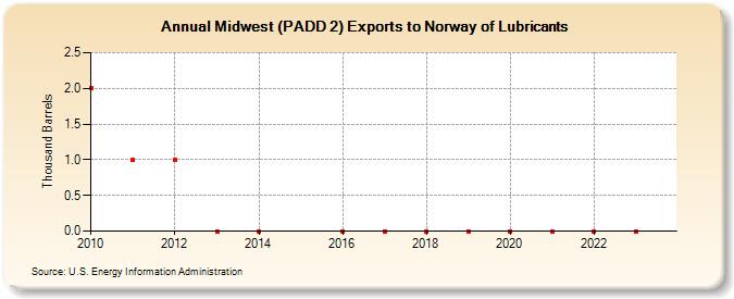 Midwest (PADD 2) Exports to Norway of Lubricants (Thousand Barrels)