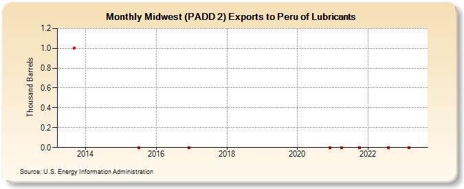Midwest (PADD 2) Exports to Peru of Lubricants (Thousand Barrels)