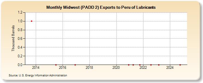 Midwest (PADD 2) Exports to Peru of Lubricants (Thousand Barrels)