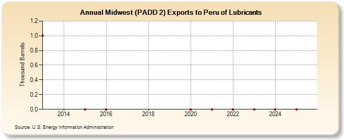 Midwest (PADD 2) Exports to Peru of Lubricants (Thousand Barrels)