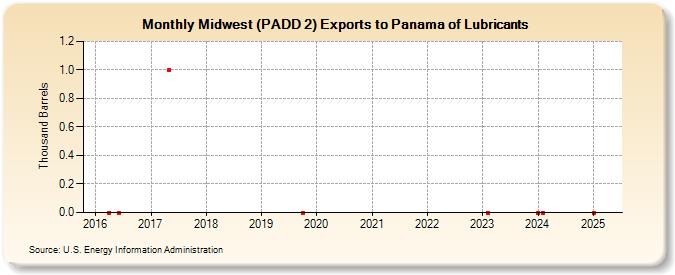 Midwest (PADD 2) Exports to Panama of Lubricants (Thousand Barrels)