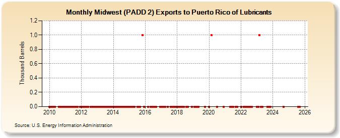 Midwest (PADD 2) Exports to Puerto Rico of Lubricants (Thousand Barrels)