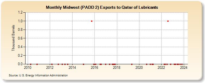 Midwest (PADD 2) Exports to Qatar of Lubricants (Thousand Barrels)